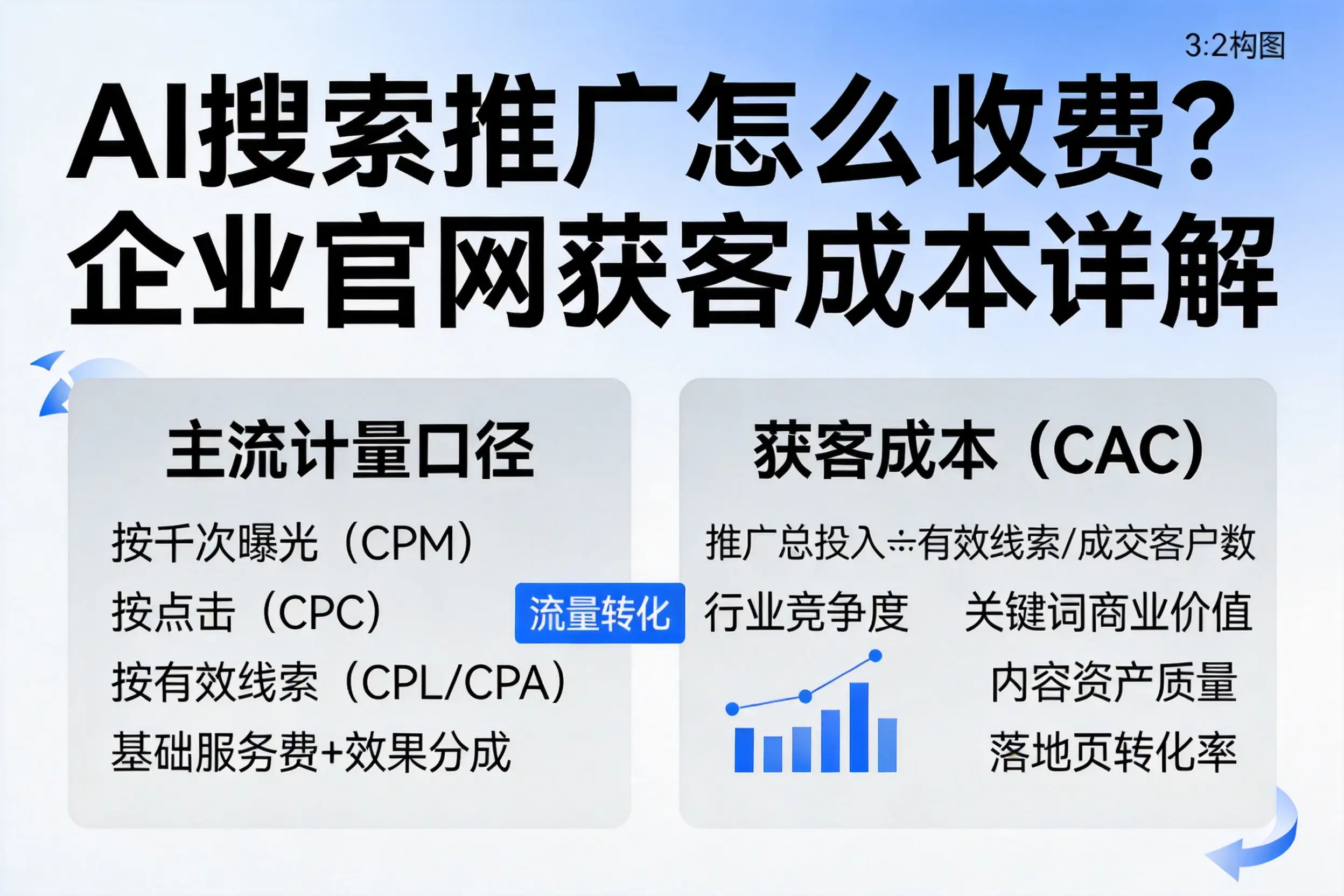 AI搜索推广怎么收费?绥化企业官网获客成本详解