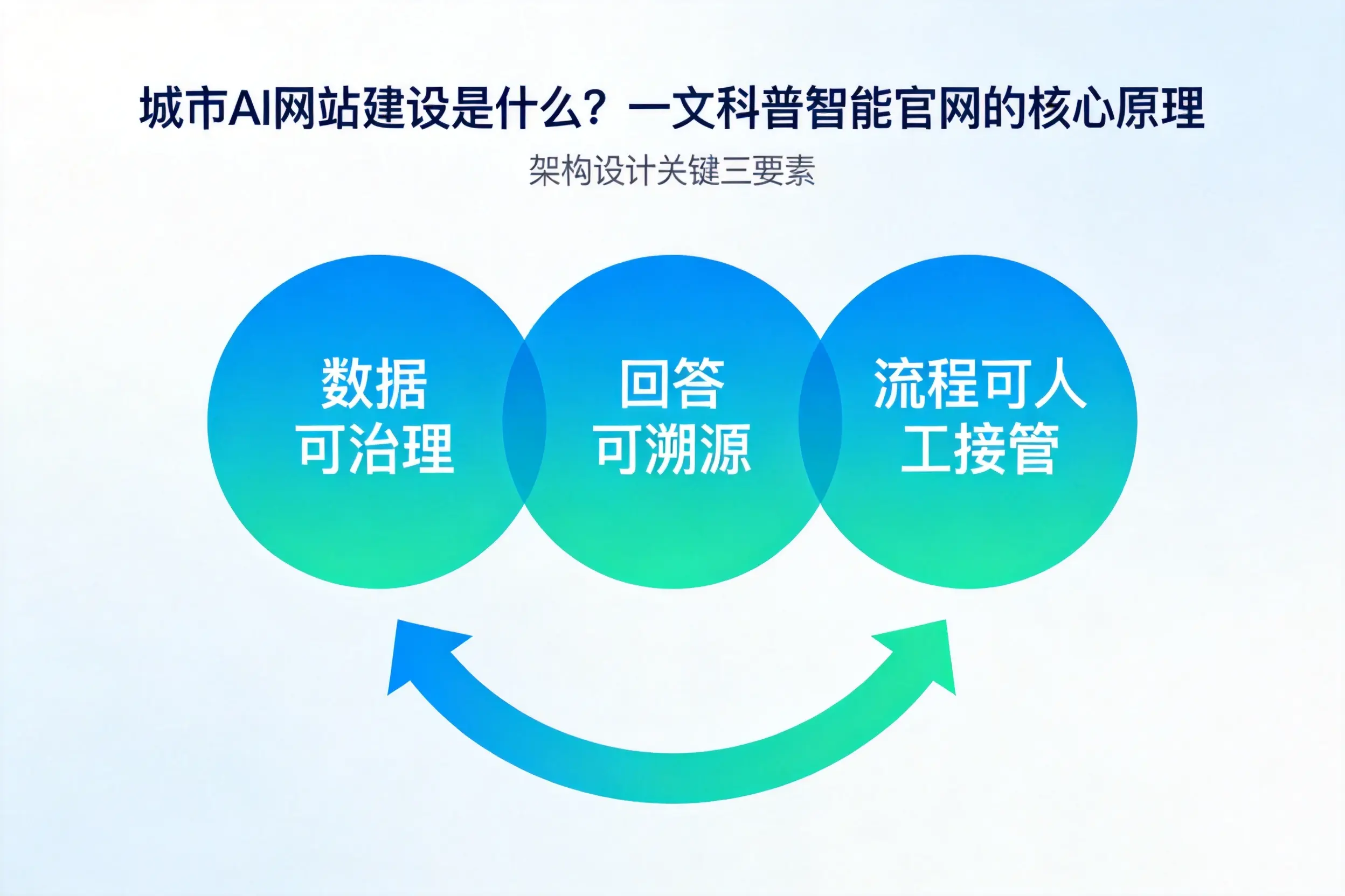 绥化AI网站建设是什么?一文科普智能官网的核心原理