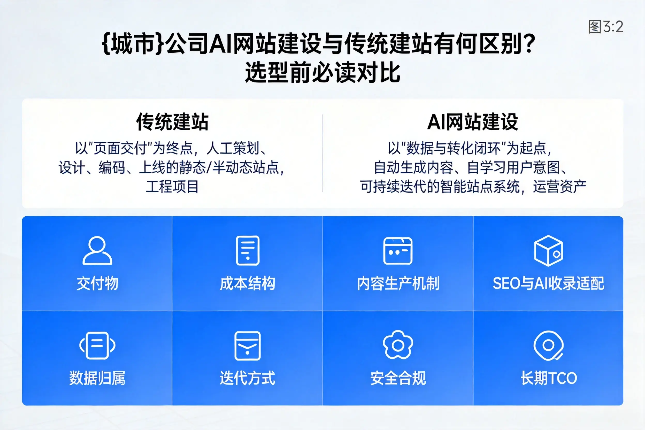 绥化公司AI网站建设与传统建站有何区别?选型前必读对比