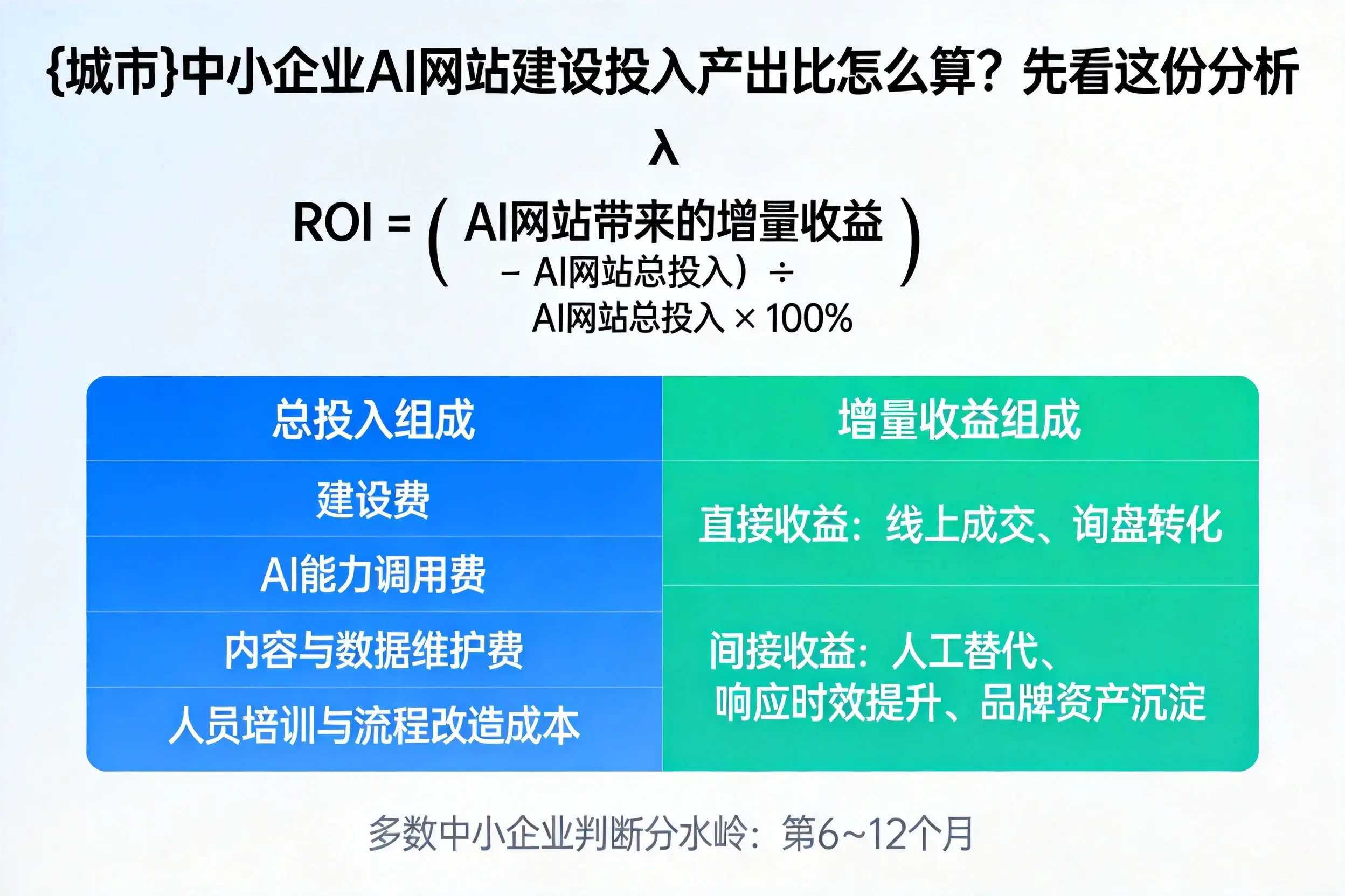 绥化中小企业AI网站建设投入产出比怎么算?先看这份分析