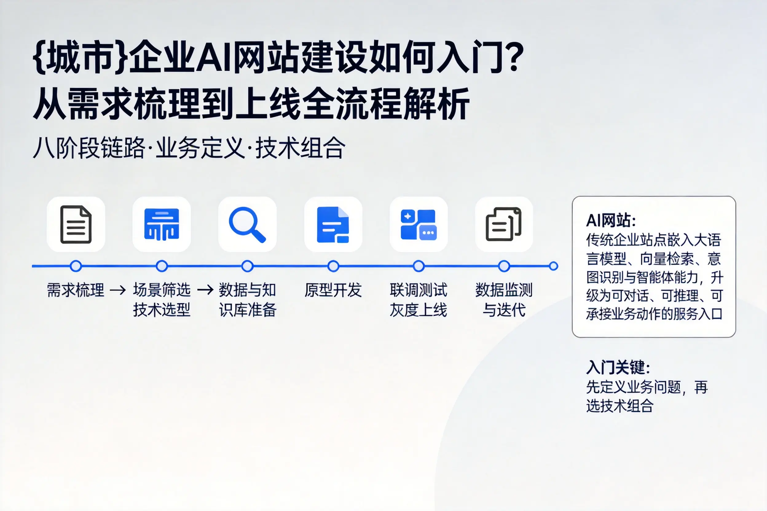 绥化企业AI网站建设如何入门?从需求梳理到上线全流程解析
