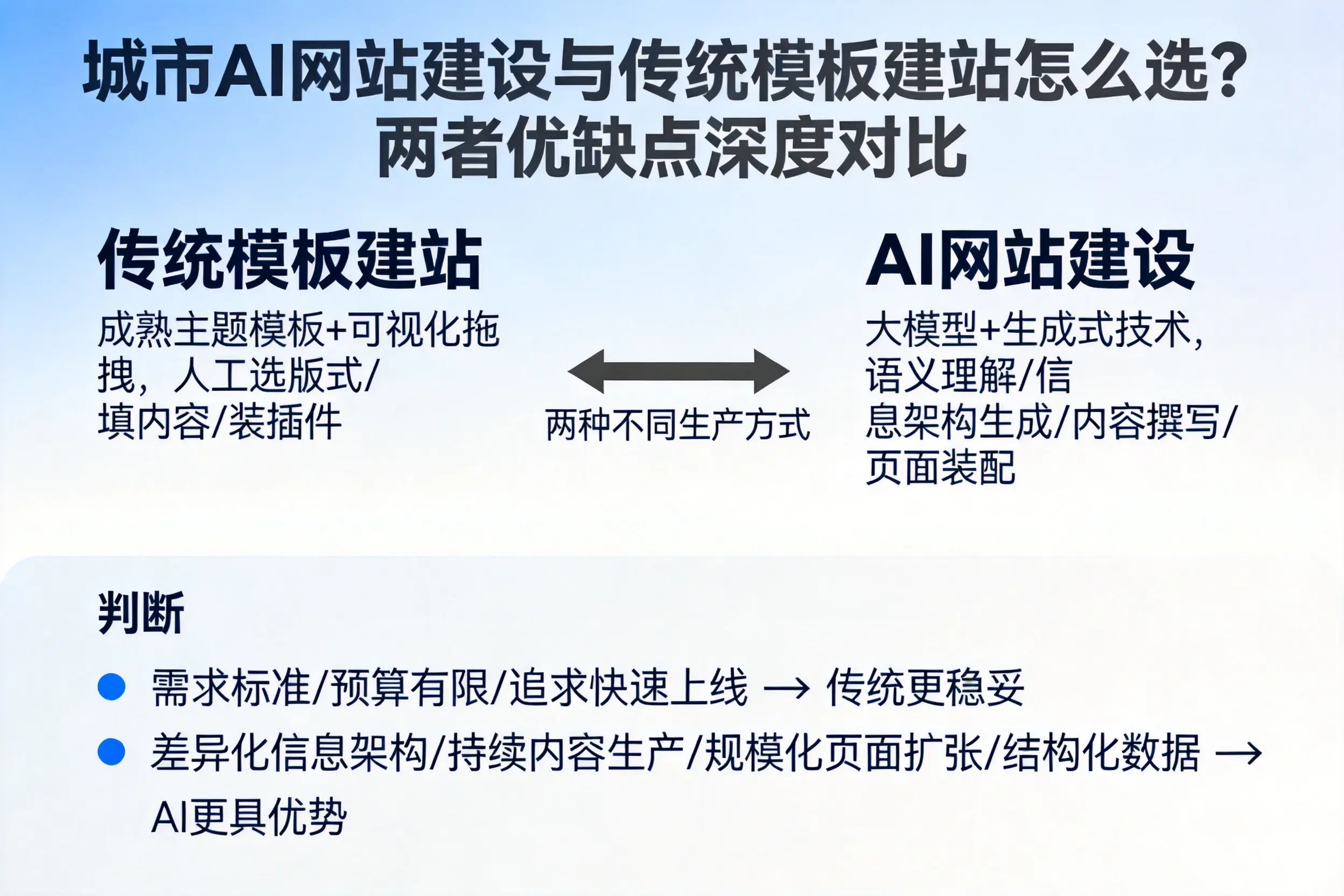 绥化AI网站建设与传统模板建站怎么选？两者优缺点深度对比