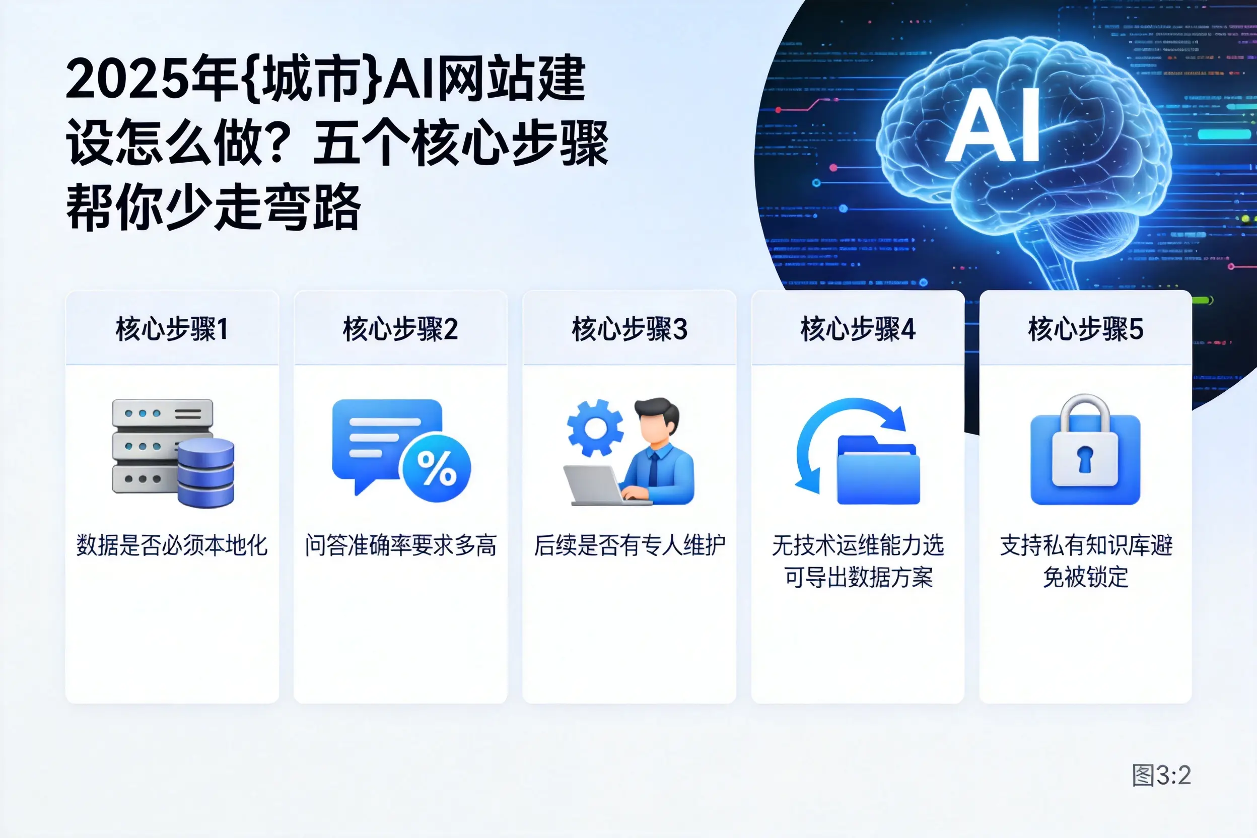 2025年绥化AI网站建设怎么做？五个核心步骤帮你少走弯路