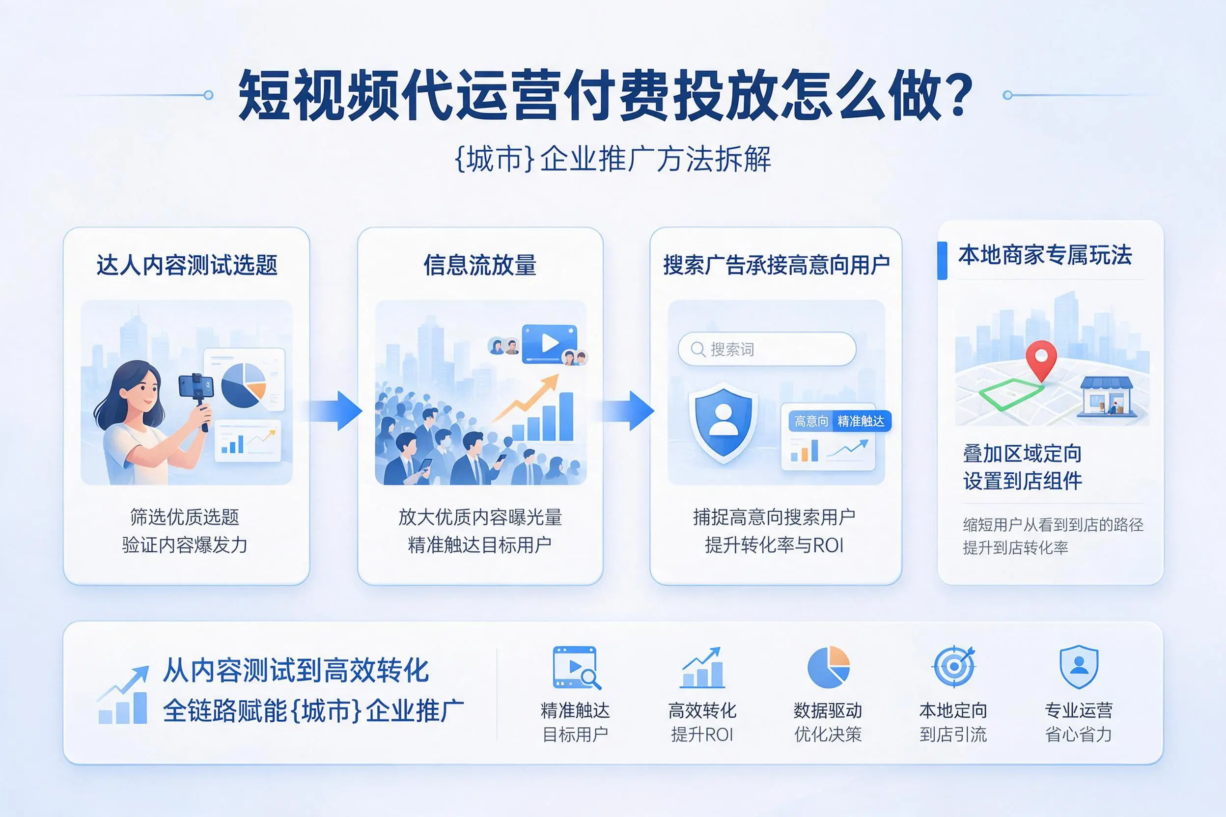 短视频代运营付费投放怎么做？绥化企业推广方法拆解