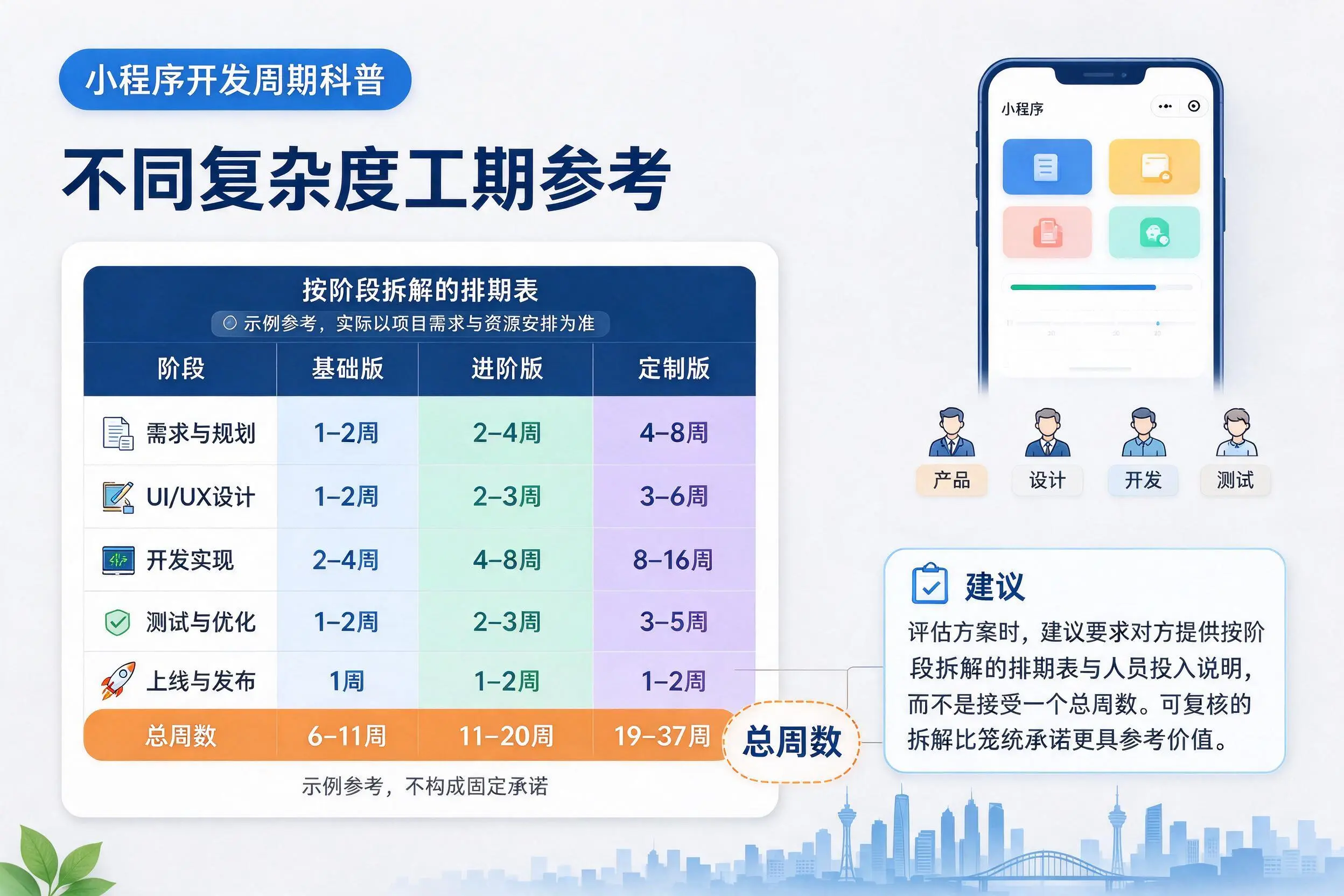 绥化小程序开发周期科普:不同复杂度工期参考