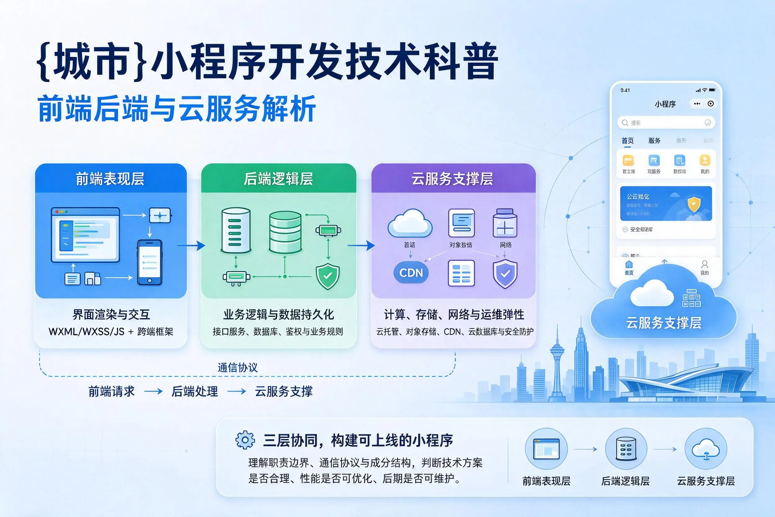 绥化小程序开发技术科普：前端后端与云服务解析
