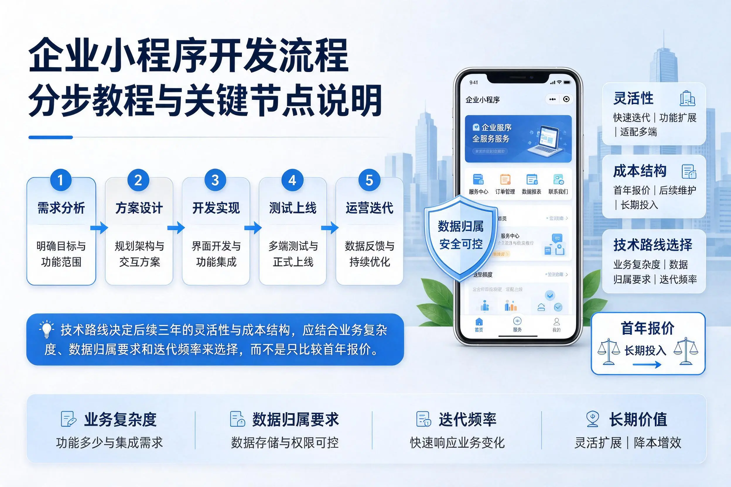 绥化企业小程序开发流程分步教程与关键节点说明