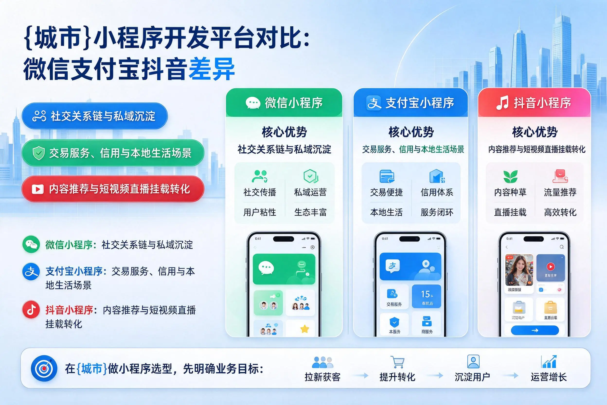 绥化小程序开发平台对比：微信支付宝抖音差异