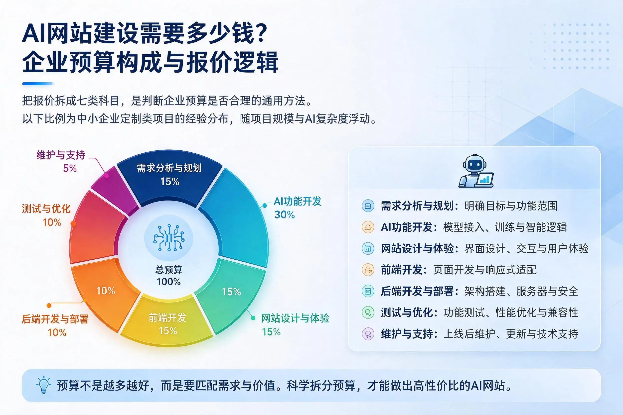 AI网站建设需要多少钱?绥化企业预算构成与报价逻辑
