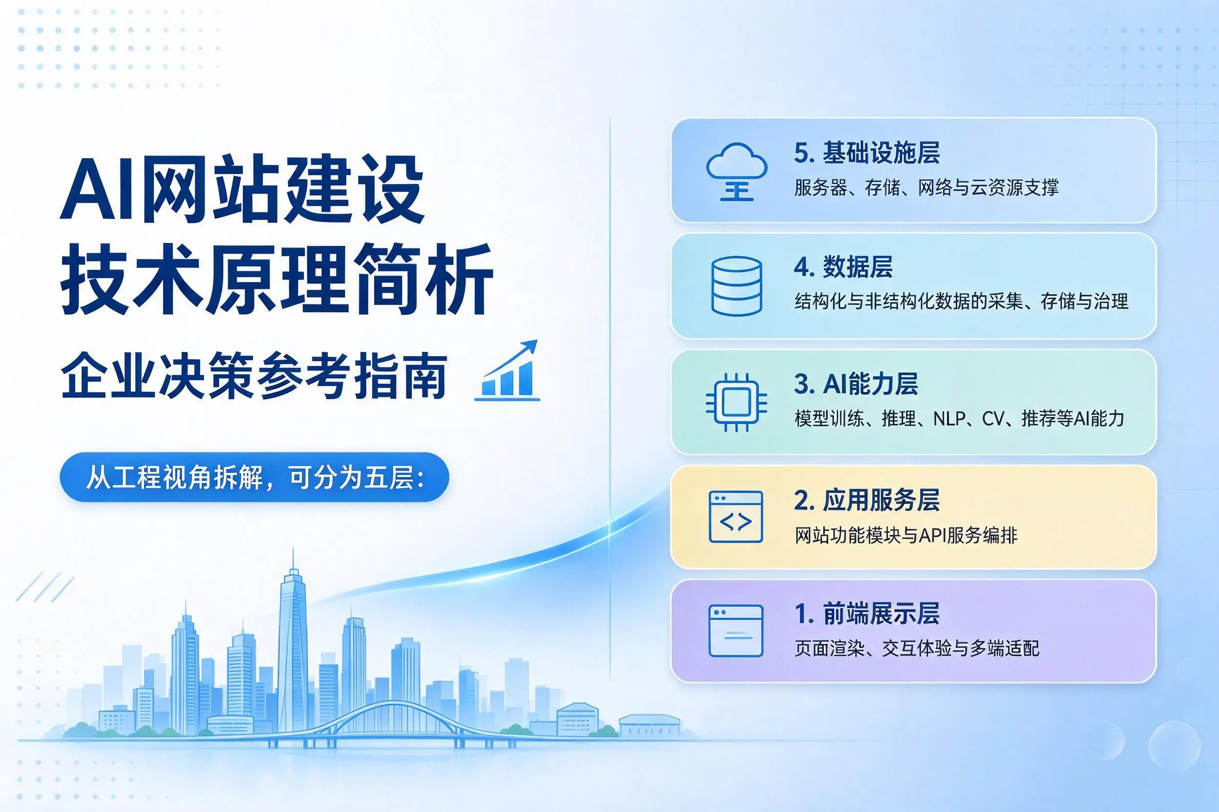 AI网站建设技术原理简析,绥化企业决策参考指南
