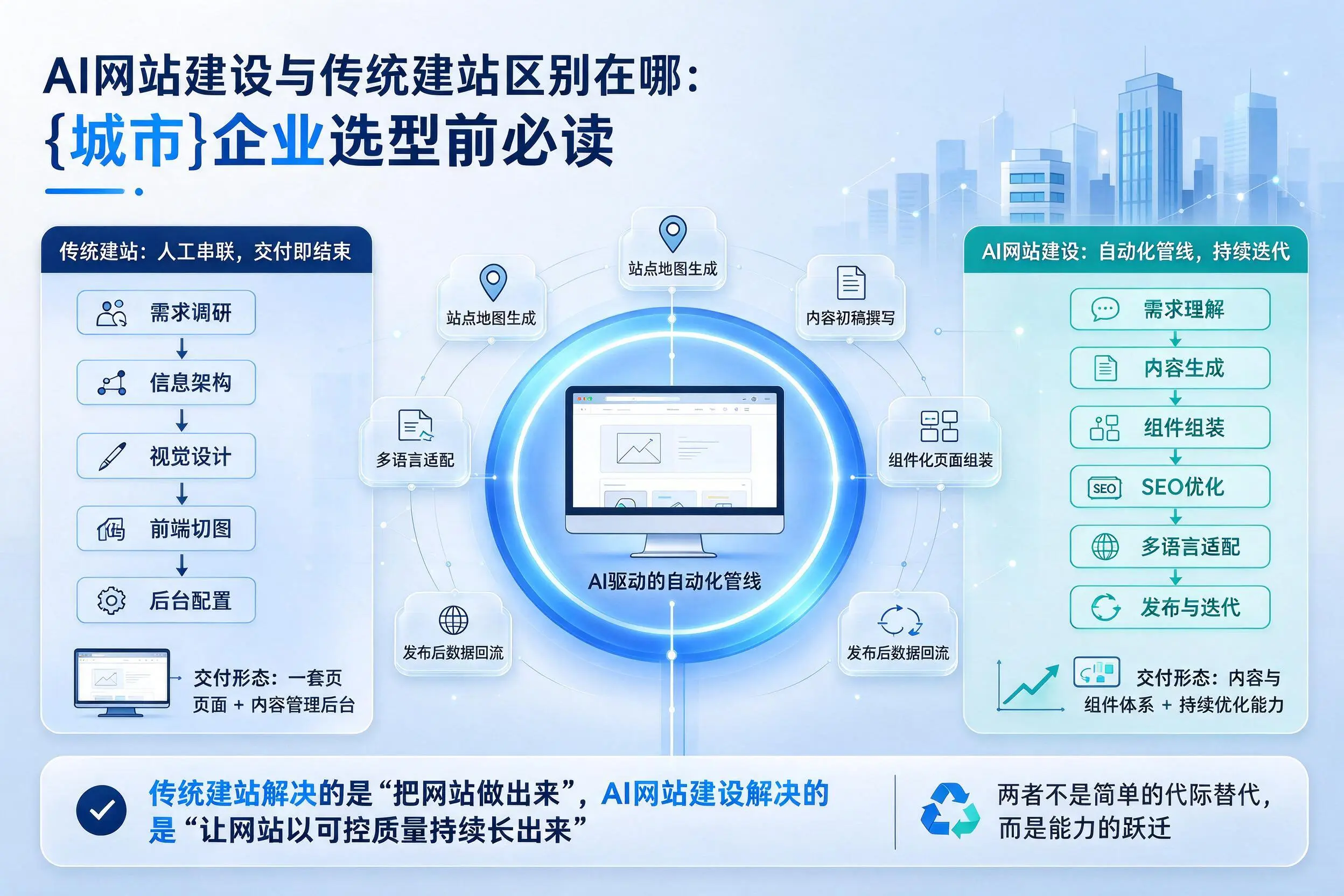 AI网站建设与传统建站区别在哪:绥化企业选型前必读