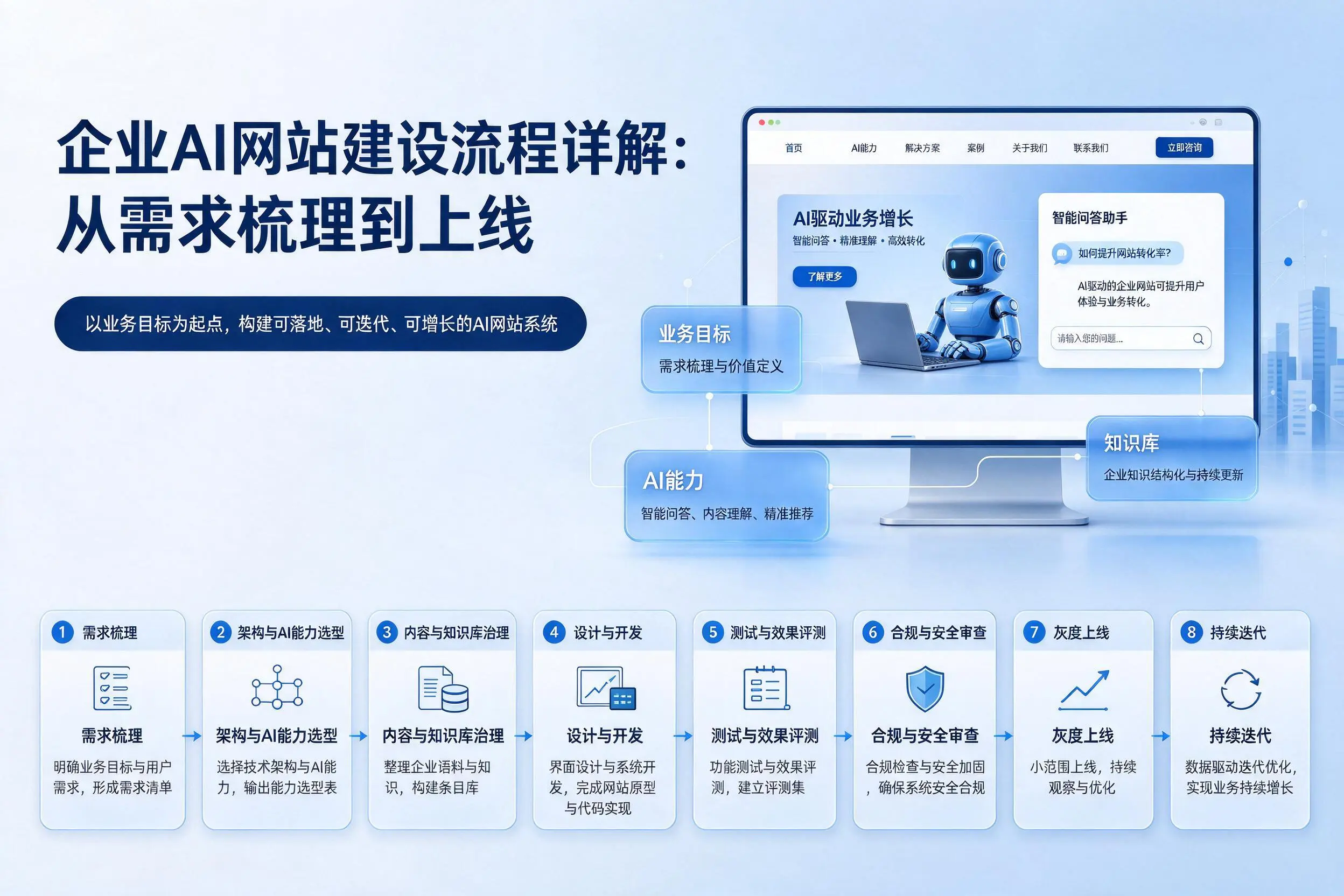 绥化企业AI网站建设流程详解：从需求梳理到上线