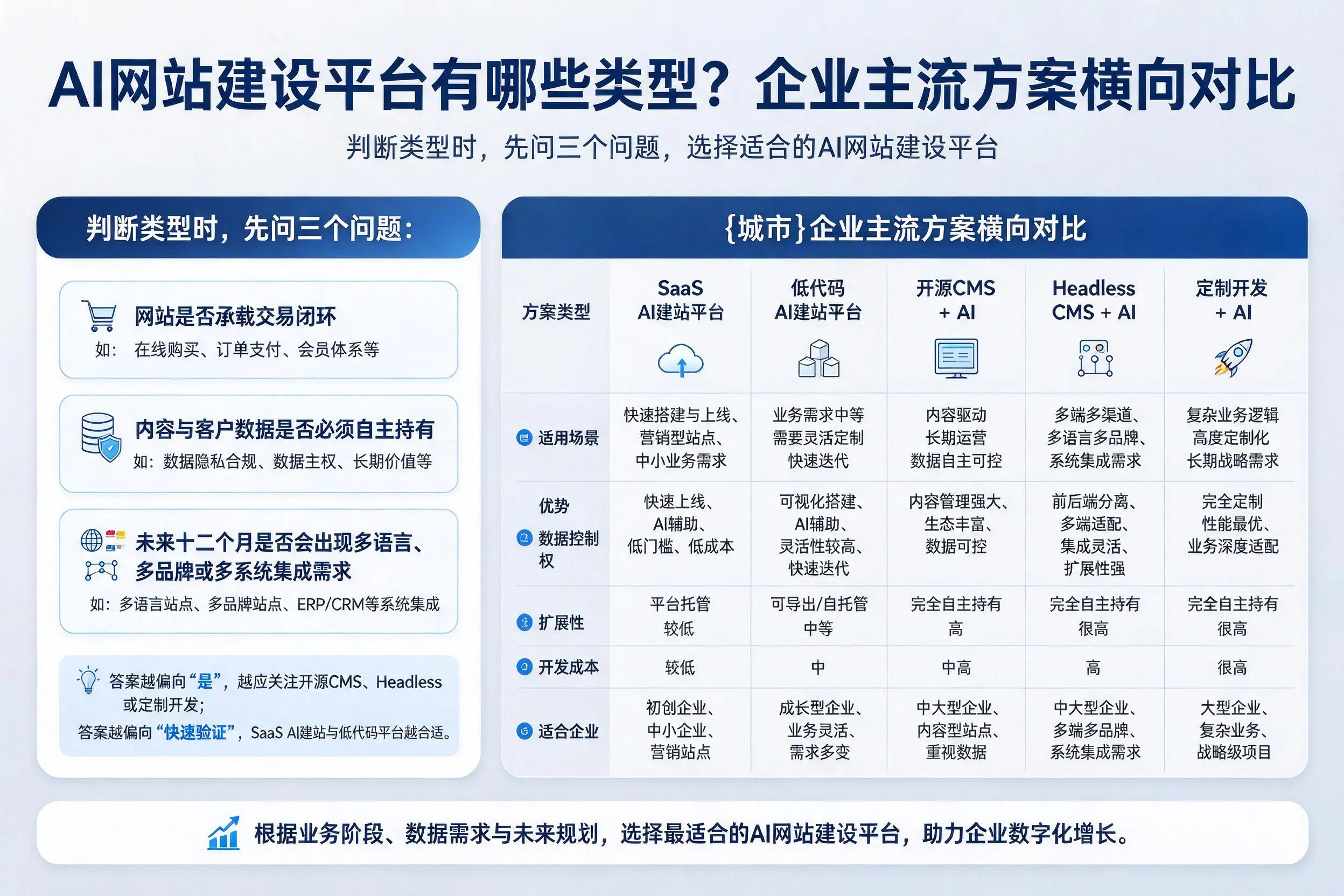AI网站建设平台有哪些类型？绥化企业主流方案横向对比
