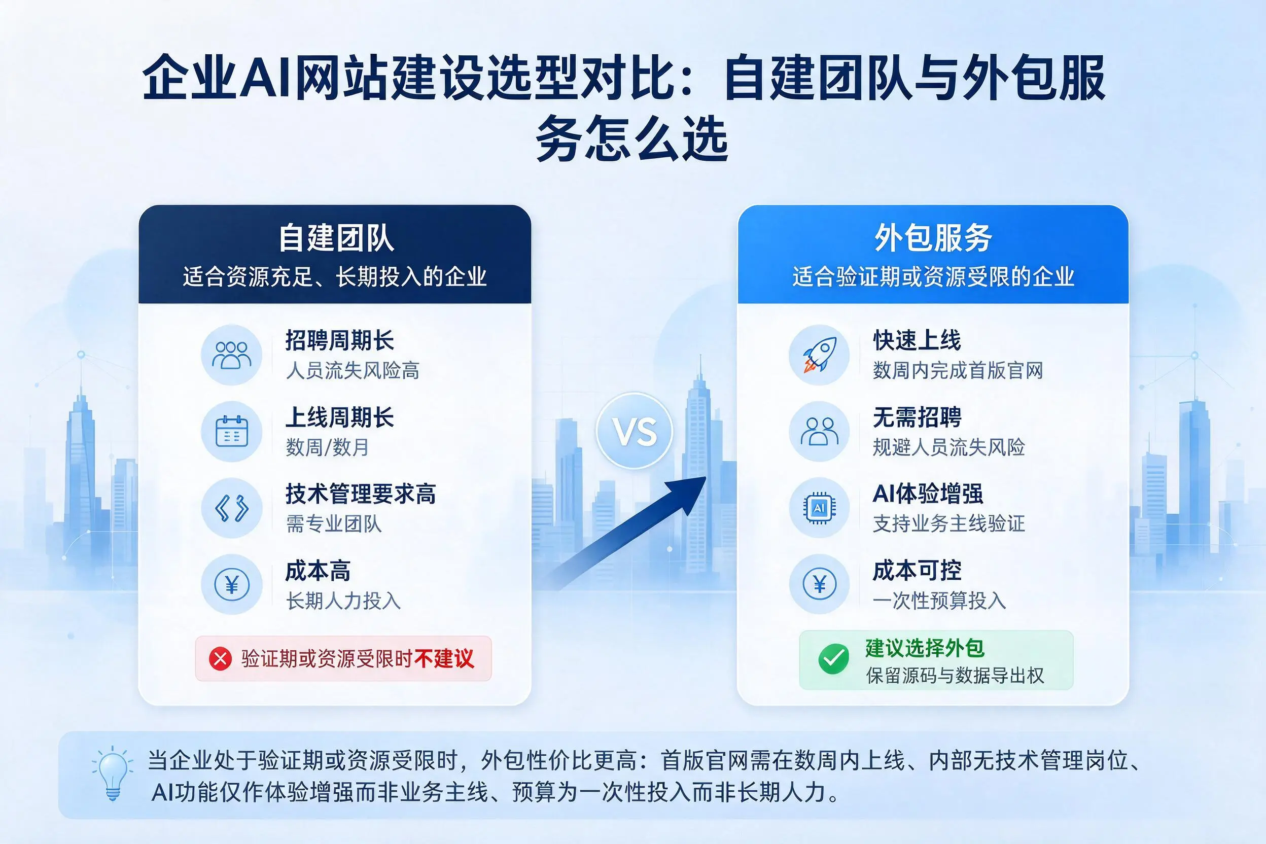 绥化企业AI网站建设选型对比：自建团队与外包服务怎么选