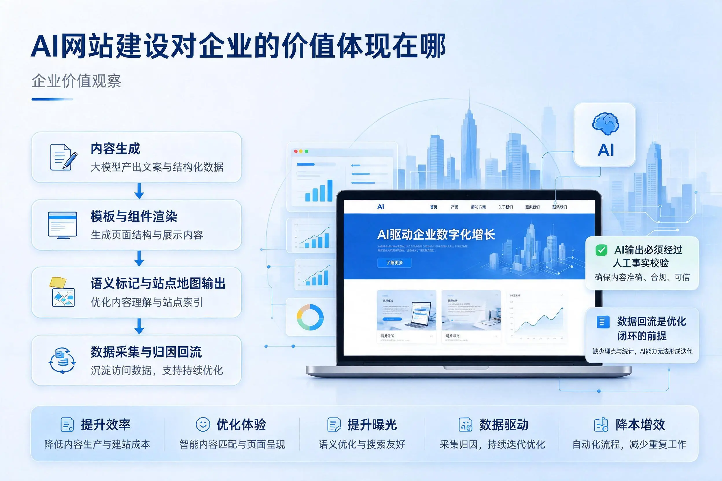 AI网站建设对企业的价值体现在哪,绥化实践观察